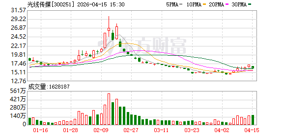 光线传媒:自2011年上市以来每年均进行利润分配,累计实施现金分红14次 第1张 光线传媒:自2011年上市以来每年均进行利润分配,累计实施现金分红14次 第1张