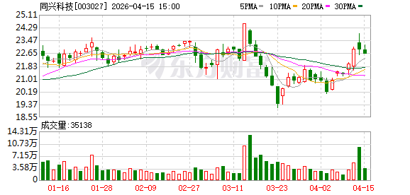 同兴科技：2025年年度归属于上市公司股东的净利润同比增长89.52%  第1张