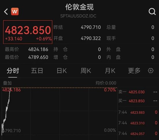 黄金、白银，直线拉升！原油走低  第3张