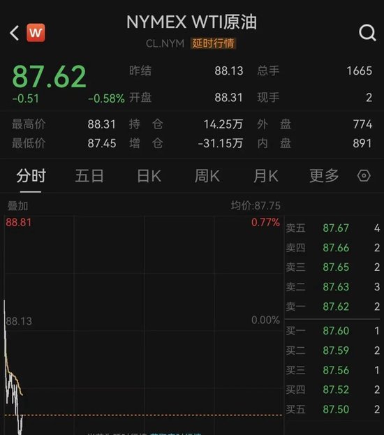 黄金、白银，直线拉升！原油走低  第4张