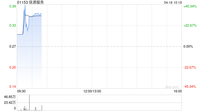 佳源服务拟折让约5.66%配售最多6050万股 净筹约1460万港元 第1张 佳源服务拟折让约5.66%配售最多6050万股 净筹约1460万港元 第1张