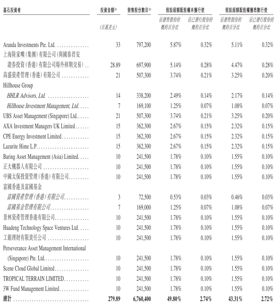 许映童创办的思格新能港股上市：市值超1400亿港元 老东家华为发起专利诉讼  第2张