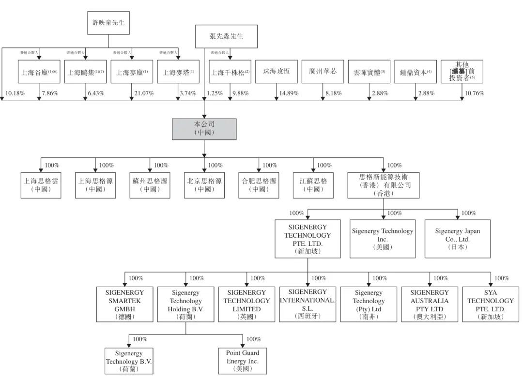 许映童创办的思格新能港股上市：市值超1400亿港元 老东家华为发起专利诉讼  第9张