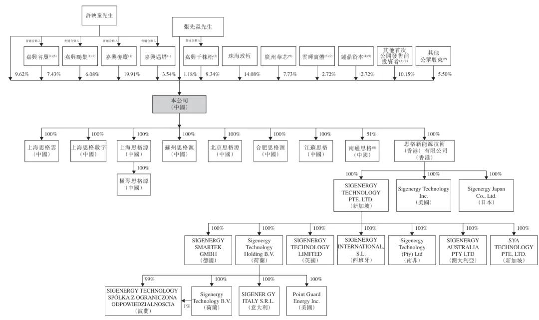许映童创办的思格新能港股上市：市值超1400亿港元 老东家华为发起专利诉讼  第11张