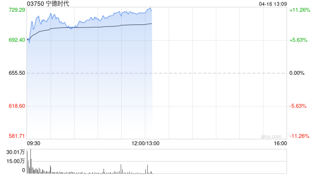 锂电概念股早盘全线爆发 宁德时代涨超10%赣锋锂业涨超6% 第1张 锂电概念股早盘全线爆发 宁德时代涨超10%赣锋锂业涨超6% 第1张