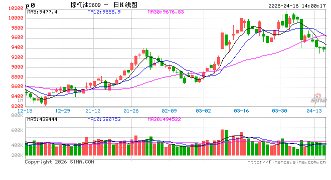 棕榈油3月MPOB报告解读：库存及产量高于预期 价格有下调压  第2张