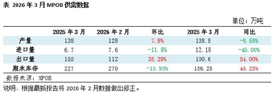 棕榈油3月MPOB报告解读：库存及产量高于预期 价格有下调压  第3张