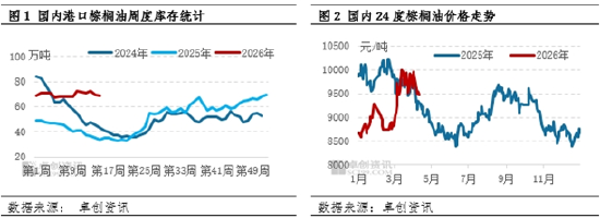 棕榈油3月MPOB报告解读：库存及产量高于预期 价格有下调压  第4张