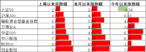 中加基金配置周报︱美伊暂时停火两周,油价推升美国通胀 第3张 中加基金配置周报︱美伊暂时停火两周,油价推升美国通胀 第3张