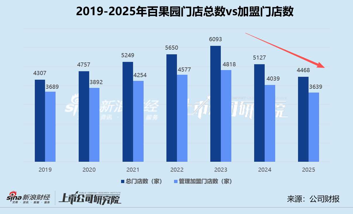 百果园2025年再陷亏损:加盟、自营单店月均销售额齐降 流动性危机压顶短债缺口超4亿 第1张 百果园2025年再陷亏损:加盟、自营单店月均销售额齐降 流动性危机压顶短债缺口超4亿 第1张