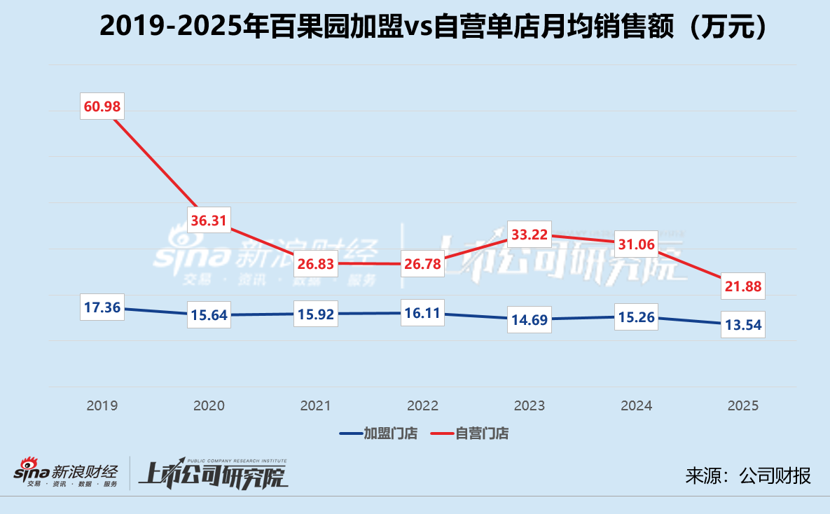 百果园2025年再陷亏损:加盟、自营单店月均销售额齐降 流动性危机压顶短债缺口超4亿 第2张 百果园2025年再陷亏损:加盟、自营单店月均销售额齐降 流动性危机压顶短债缺口超4亿 第2张