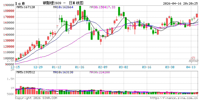 华泰期货:澳洲火灾引爆供应担忧,碳酸锂期货涨超4% 第2张 华泰期货:澳洲火灾引爆供应担忧,碳酸锂期货涨超4% 第2张