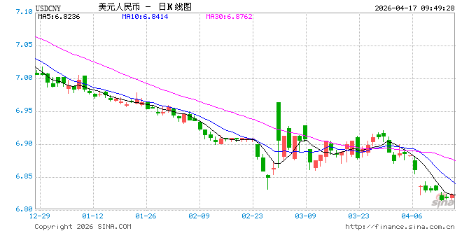 人民币兑美元中间价报6.8622，下调6点  第1张