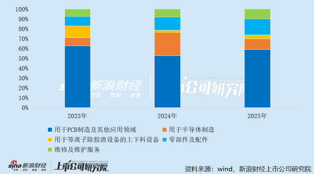 宝丰堂港股IPO：赵氏家族左手套现右手分红独揽8800万 PCB业务增长见顶、半导体转型受挫 1400万款项去向成谜  第3张
