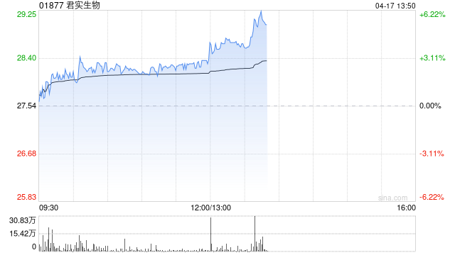 君实生物午后涨超4% 关注AACR大会JS207和JS212数据读出  第1张