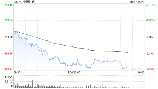 海通国际：宁德时代维持“优于大市”评级 目标价773港元  第1张