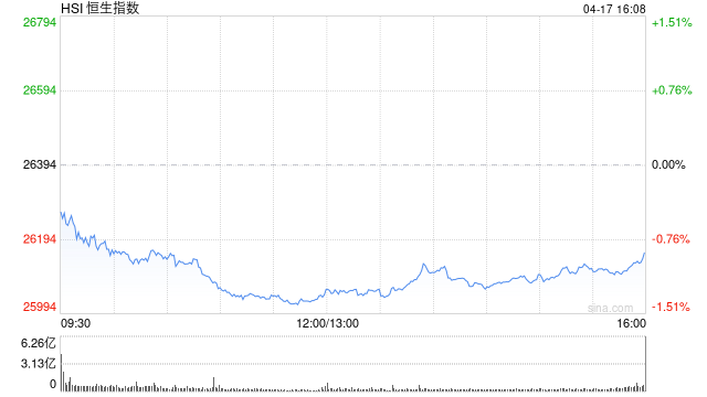 港股收评：恒指跌0.89% 科指跌0.97% 科网股低迷 黄金股普跌 群核科技首日涨超144%  第1张