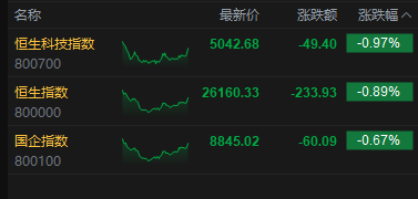 港股收评：恒指跌0.89% 科指跌0.97% 科网股低迷 黄金股普跌 群核科技首日涨超144%  第2张