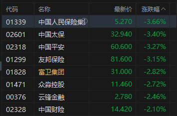 港股收评：恒指跌0.89% 科指跌0.97% 科网股低迷 黄金股普跌 群核科技首日涨超144%  第4张