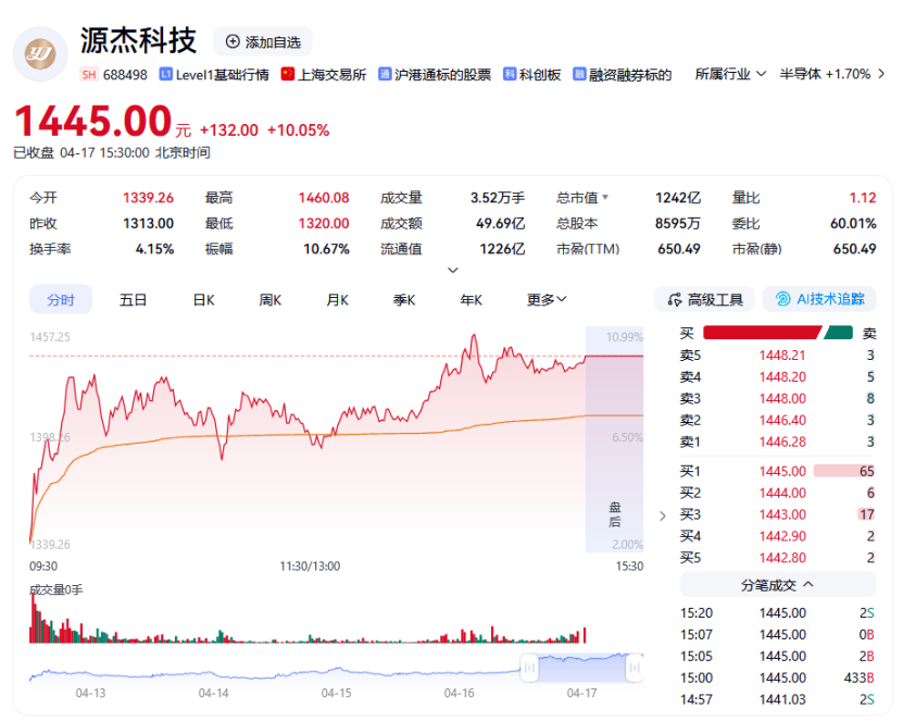 A股新“股王”登场！科创板企业源杰科技股价超越贵州茅台  第1张